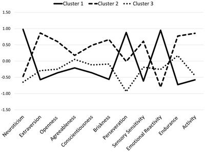 Temperamental and Personality Traits as Factors Related to Changes in Health Behaviors and Quality of Life in Patients With Metabolic Syndrome in Poland